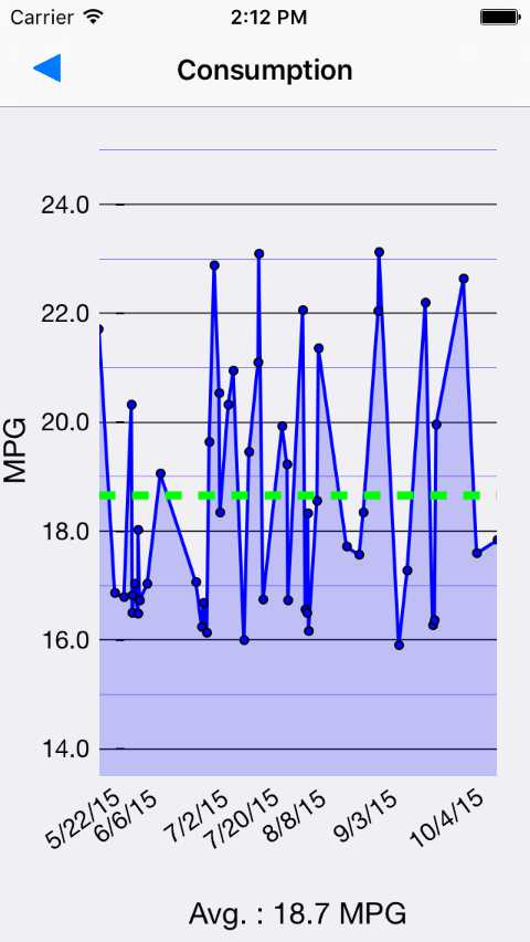 Gas Consumption 