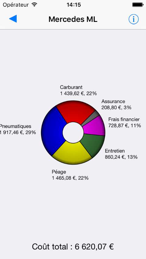 Répartition des dépenses