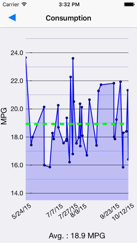 Gas Consumption 