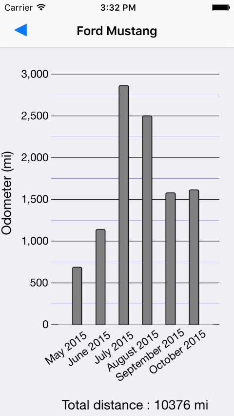 distance charts