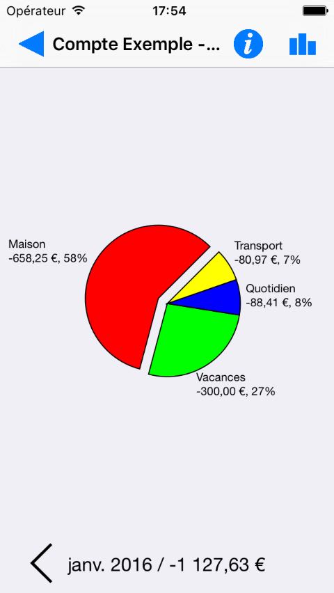 Répartition des dépenses