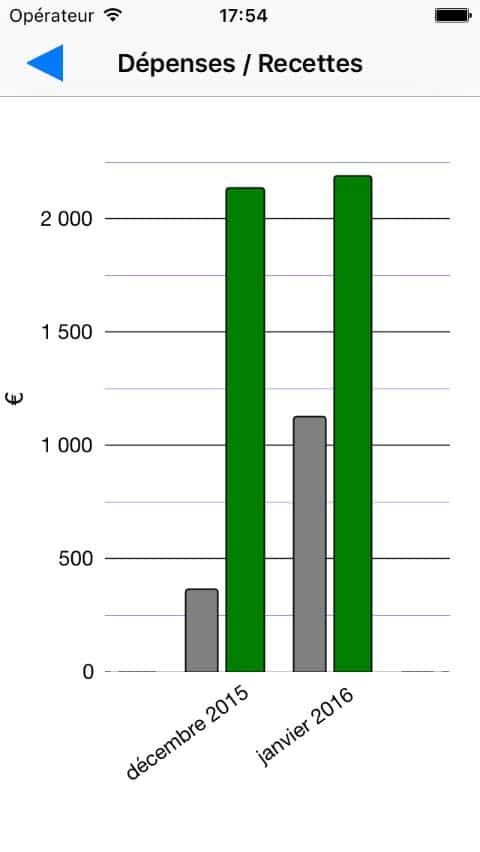 Dépenses / Recettes