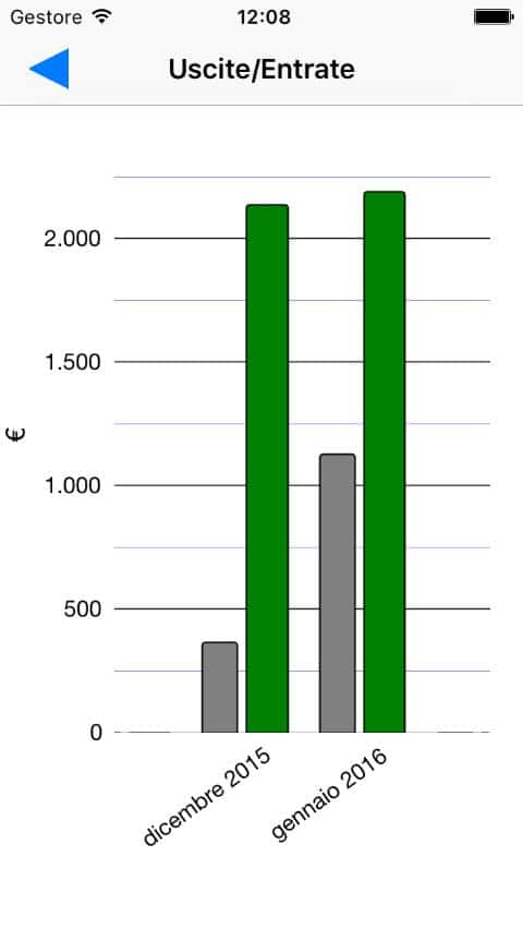 grafici